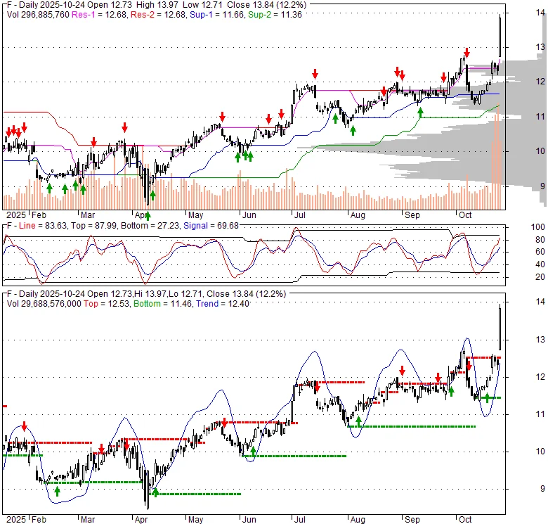 Ford Stock (F): Deconstructing Wall Street's Bull vs. Bear Case