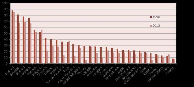 OECD's Decline: What's the Meaning and the AI Angle?